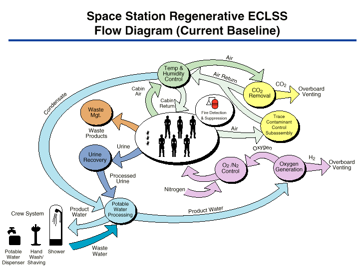 Space Station Regenerative ECLSS